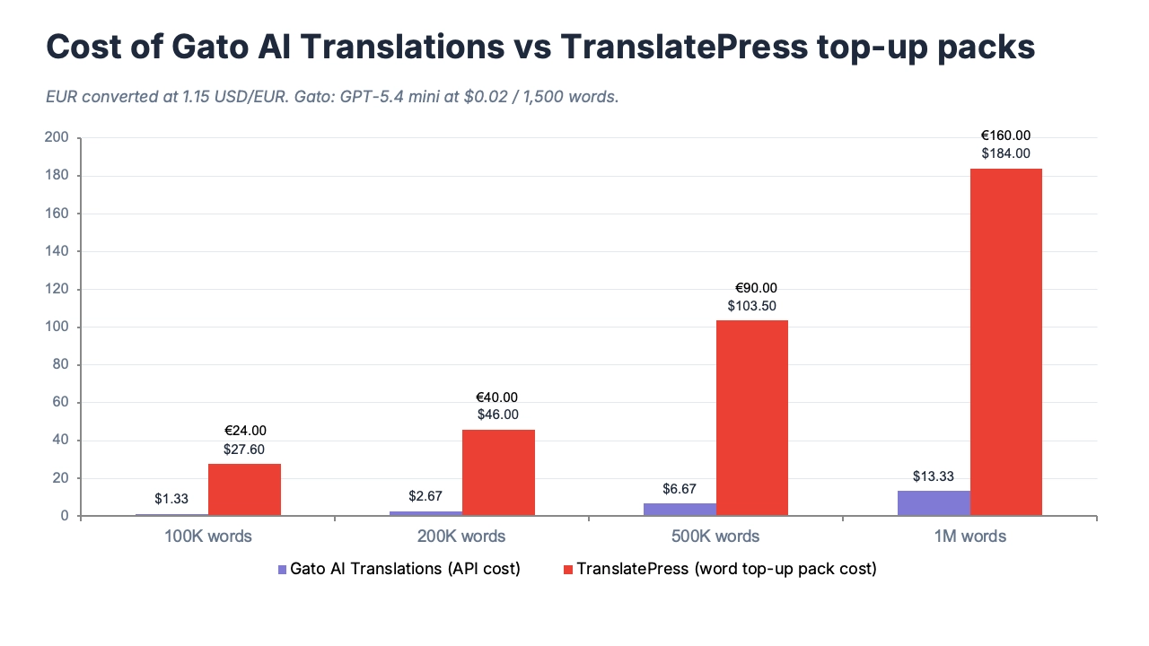 Gato AI Translations — самый дешёвый плагин перевода WordPress