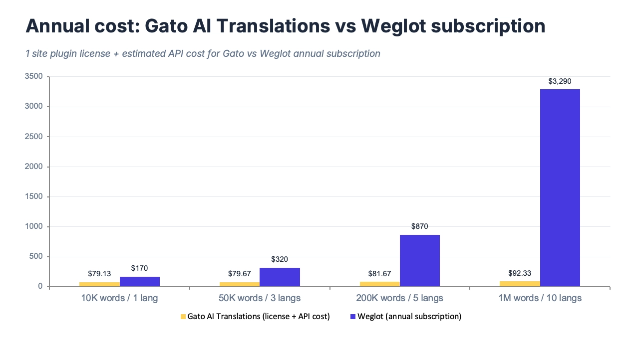Ценовые уровни Weglot, представленные в виде лестницы, показывающей рост стоимости при увеличении количества языков и слов